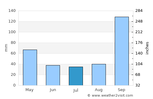 Ron average rain in July