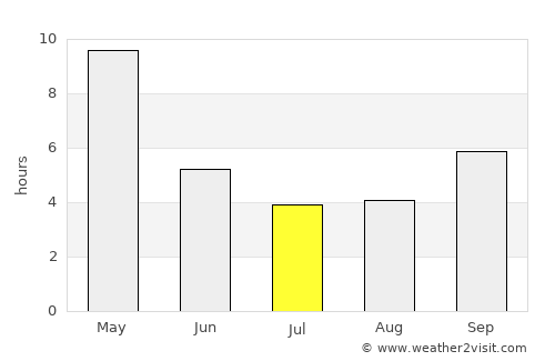 Ron average rain in July