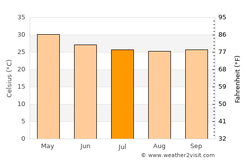 Ron average temperature in July