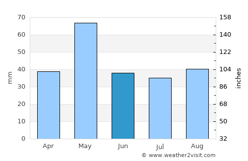 Ron average rain in June