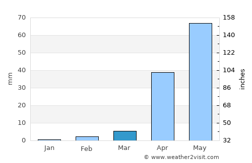 Ron average rain in March