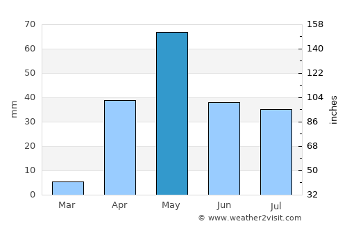 Ron average rain in May