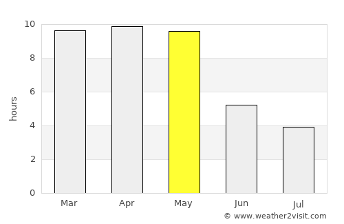 Ron average rain in May