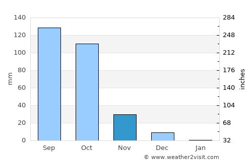 Ron average rain in November