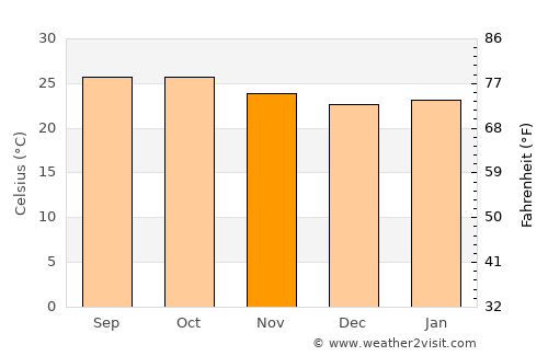 Ron average temperature in November