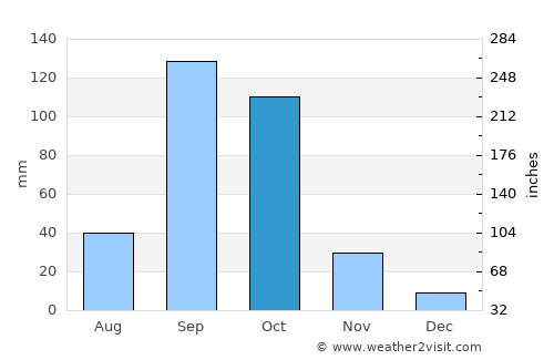 Ron average rain in October