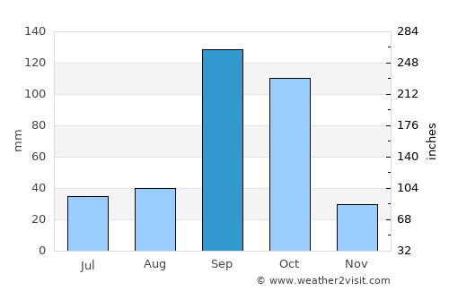 Ron average rain in September