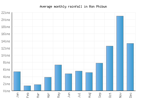 Ron Phibun monthly rainfall chart (inches)