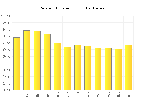 Ron Phibun average daily sunshine chart