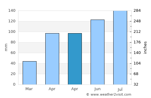 Ron Phibun average rain in April