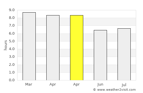 Ron Phibun average rain in April