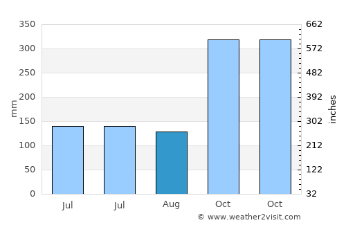 Ron Phibun average rain in August