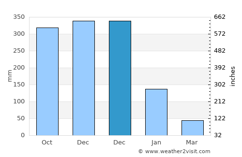 Ron Phibun average rain in December
