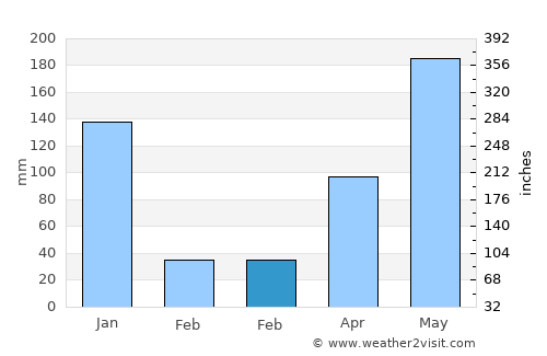 Ron Phibun average rain in February