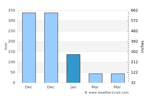 Ron Phibun average rain in January