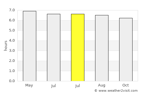Ron Phibun average rain in July