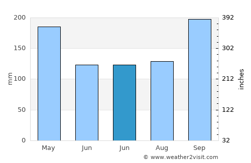 Ron Phibun average rain in June