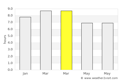 Ron Phibun average rain in March