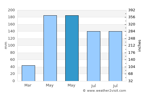 Ron Phibun average rain in May