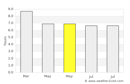 Ron Phibun average rain in May