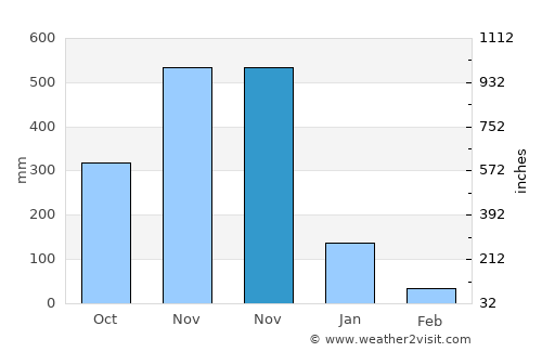 Ron Phibun average rain in November
