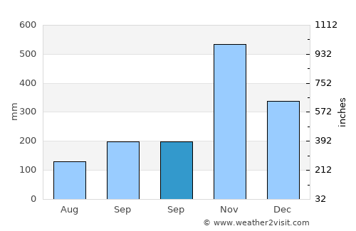 Ron Phibun average rain in September