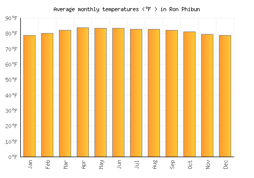 Ron Phibun average temperature chart (Fahrenheit)