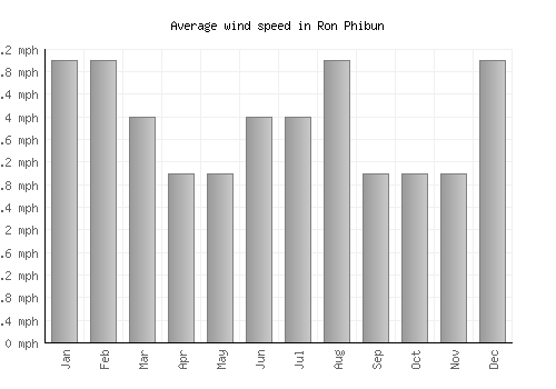 Ron Phibun average winspeed by month (mph)