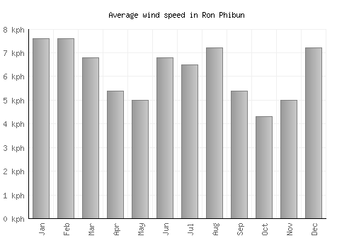 Ron Phibun average winspeed by month (km/h)