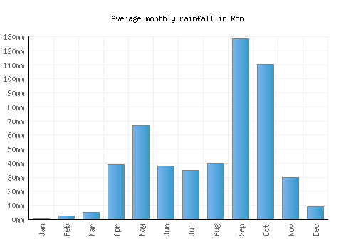 Ron monthly rainfall chart (mm)