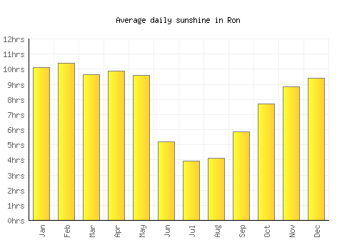 Ron average daily sunshine chart