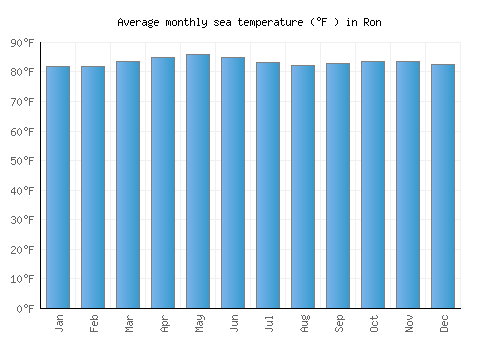 Ron average sea temperature chart (Fahrenheit)