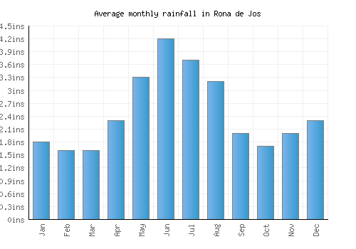 Rona de Jos monthly rainfall chart (inches)
