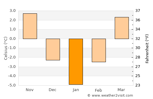 Rona de Jos average temperature in January