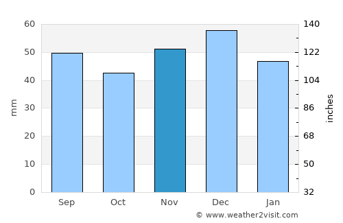 Rona de Jos average rain in November
