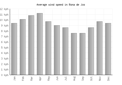 Rona de Jos average winspeed by month (km/h)