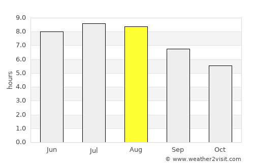 Rona de Sus average rain in August