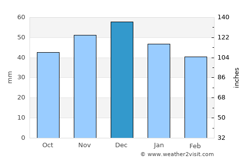 Rona de Sus average rain in December
