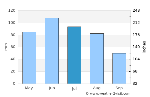 Rona de Sus average rain in July