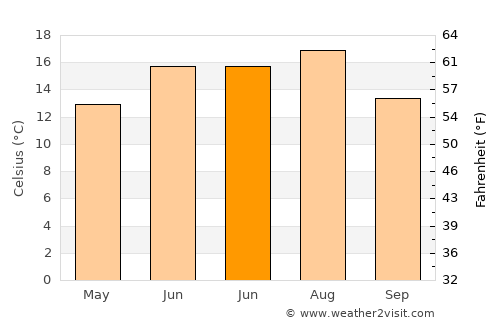 Rona de Sus average temperature in June