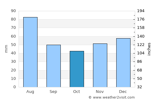 Rona de Sus average rain in October