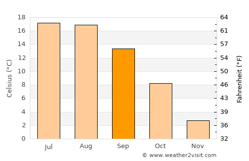 Rona de Sus average temperature in September