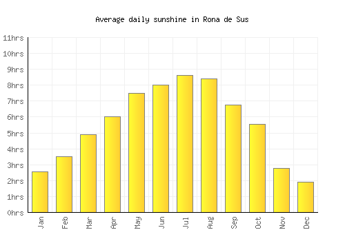 Rona de Sus average daily sunshine chart