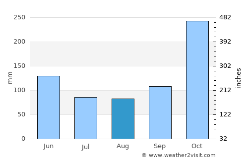Roncesvalles average rain in August