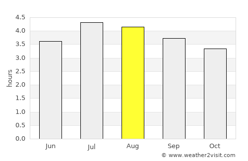 Roncesvalles average rain in August