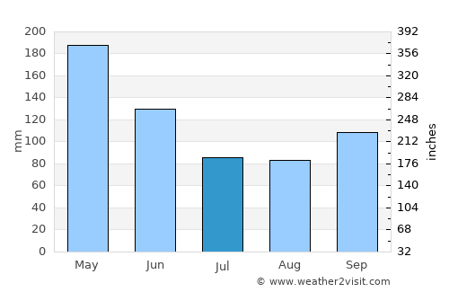 Roncesvalles average rain in July