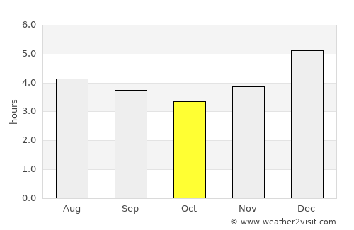 Roncesvalles average rain in October