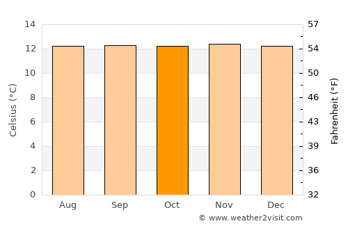 Roncesvalles average temperature in October