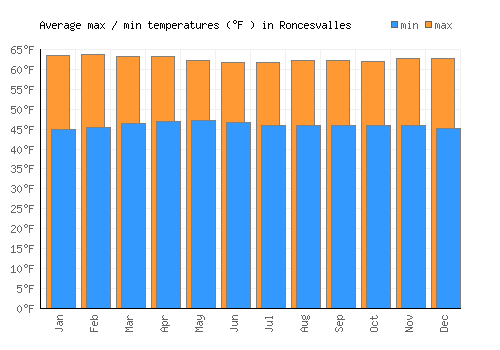 Roncesvalles average minimum / maximum temperatures (Fahrenheit)