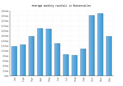 Roncesvalles monthly rainfall chart (mm)